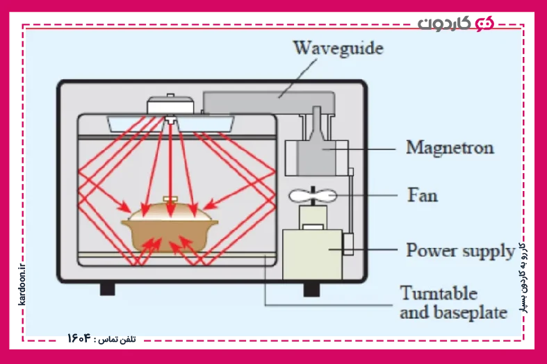 What is a magnetron and what are its uses