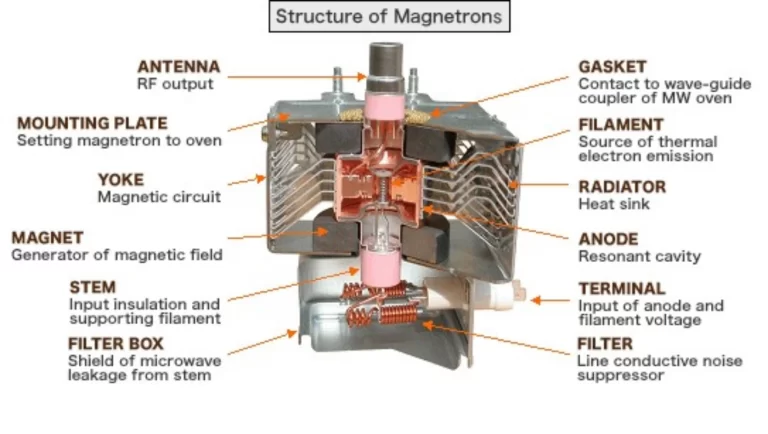What parts does a magnetron consist of