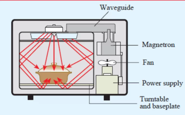 لامپ اشعه (Magnetron) پس از تولید امواج، آن را از طریق Waveguide به سمت مواد غذایی منتقل میکند.