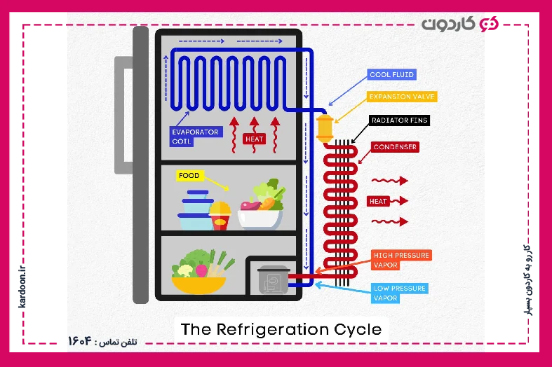 Introducing the types of gases used in the refrigerator